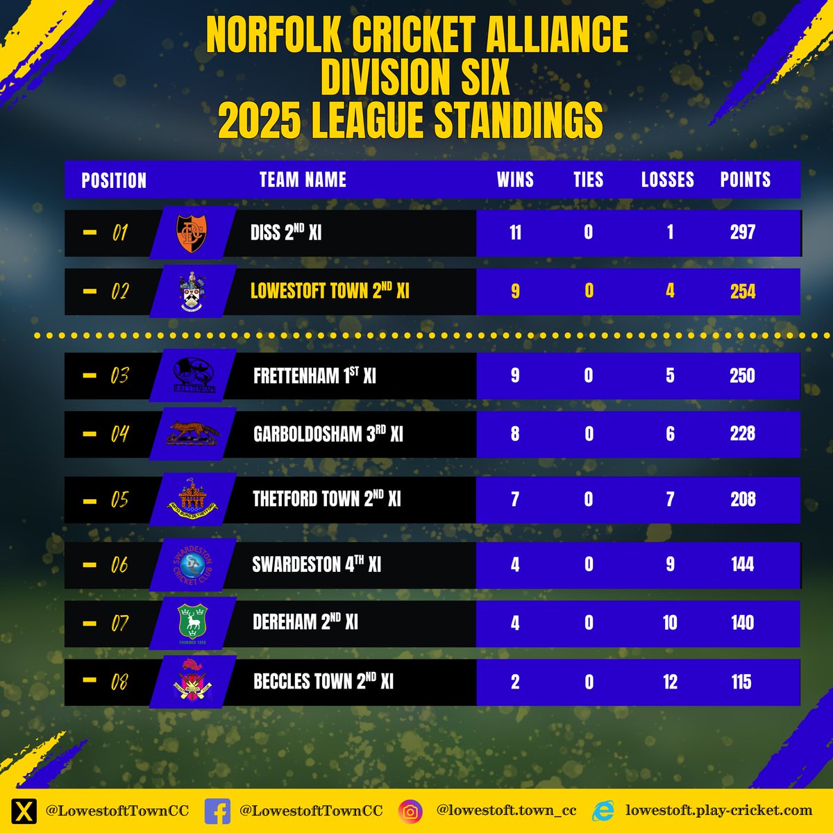 The Second Team finished in 2nd place but await the result of the EAPL Play-Off this weekend to find out if they will play in Division Five or remain in Division Six in 2026.