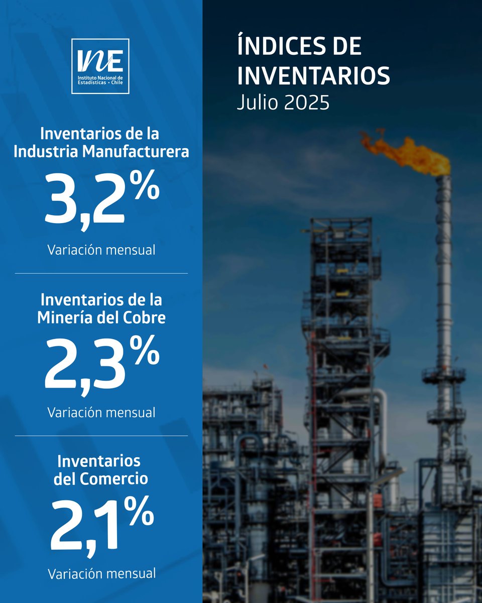 Índice de Inventarios de la Industria Manufacturera aumentó 3,2% en julio de 2025. En igual período, los inventarios de la minería del cobre y del comercio aumentaron 2,3% y 2,1%, respectivamente.  Revisa la nota en tinyurl.com/ex3bexpb