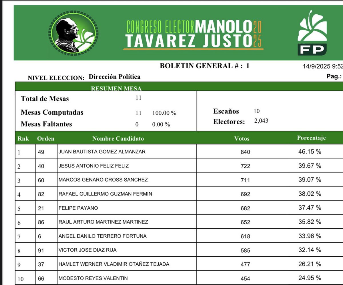 Felicitaciones a los nuevos miembros de la Dirección Política de la FP. Su liderazgo y capacidad fortalecen nuestro camino hacia un país más justo y próspero. 

A quienes lo dieron todo y no fueron electos: su esfuerzo no pasa desapercibido. Cada paso suma a nuestro lucha por una