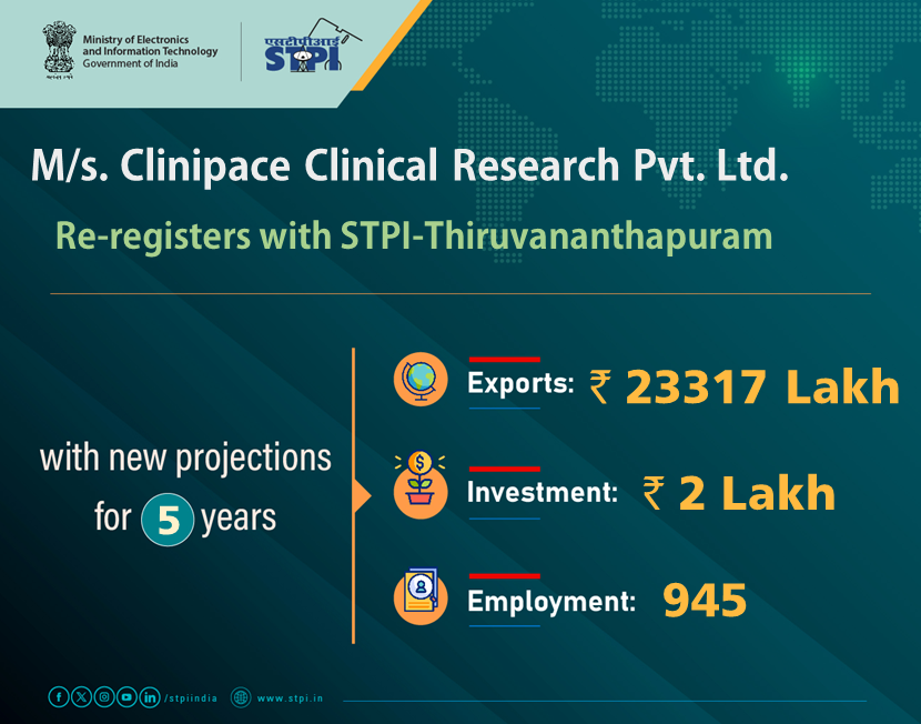stpitvpm's tweet image. Congratulations M/s. Clinipace Clinical Research Pvt. Ltd. ! for renewal of license! 
#GrowWithSTPI #DigitalIndia #STPIINDIA #StartupIndia
@AshwiniVaishnaw @JitinPrasada