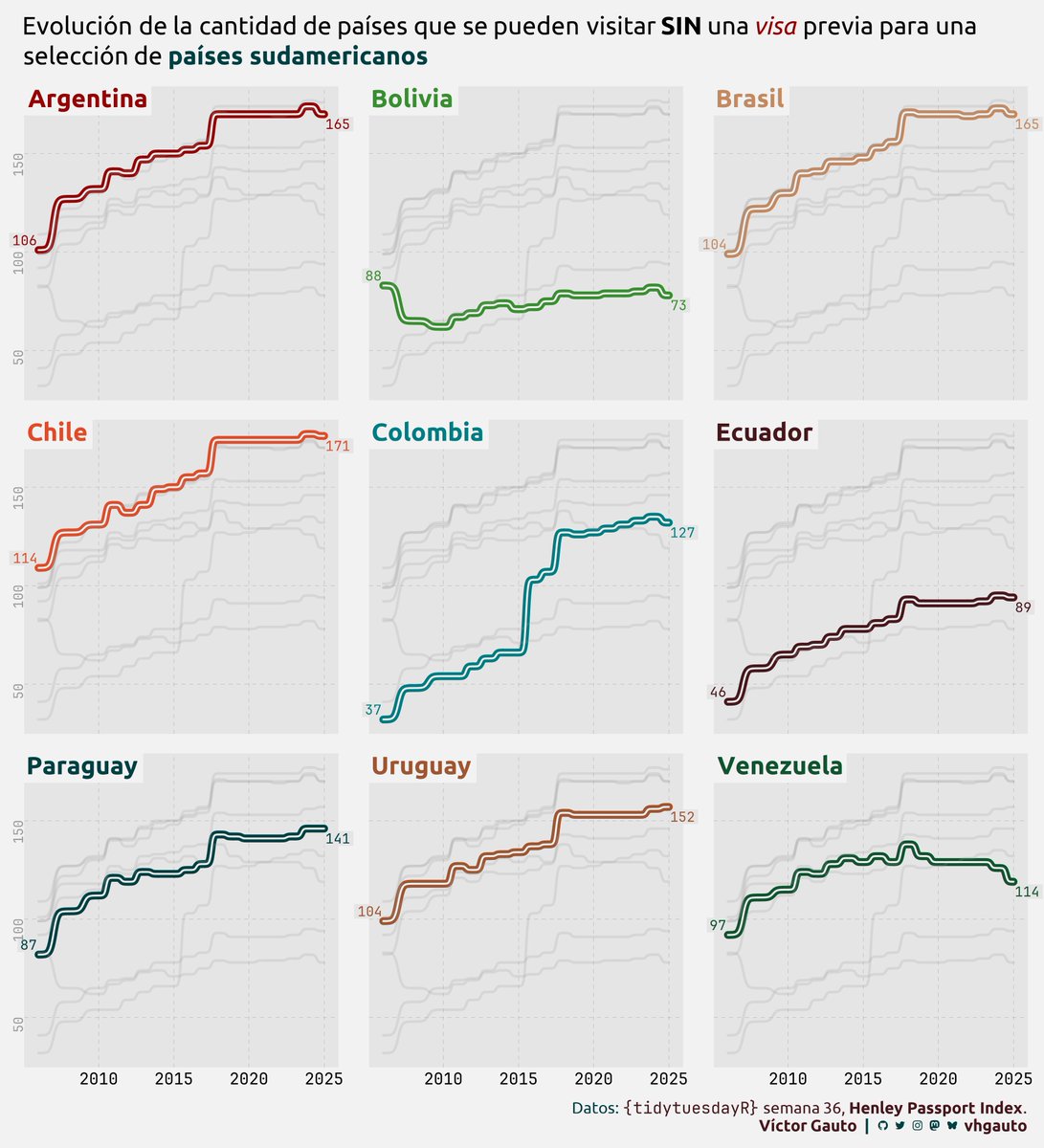 #TidyTuesday Cantidad de países que se pueden visitar por los titulares de pasaportes de estos países sudamericanos.

Script: vhgauto.github.io/tidytuesday/20…

#Rstats #dataviz #Datavisualization