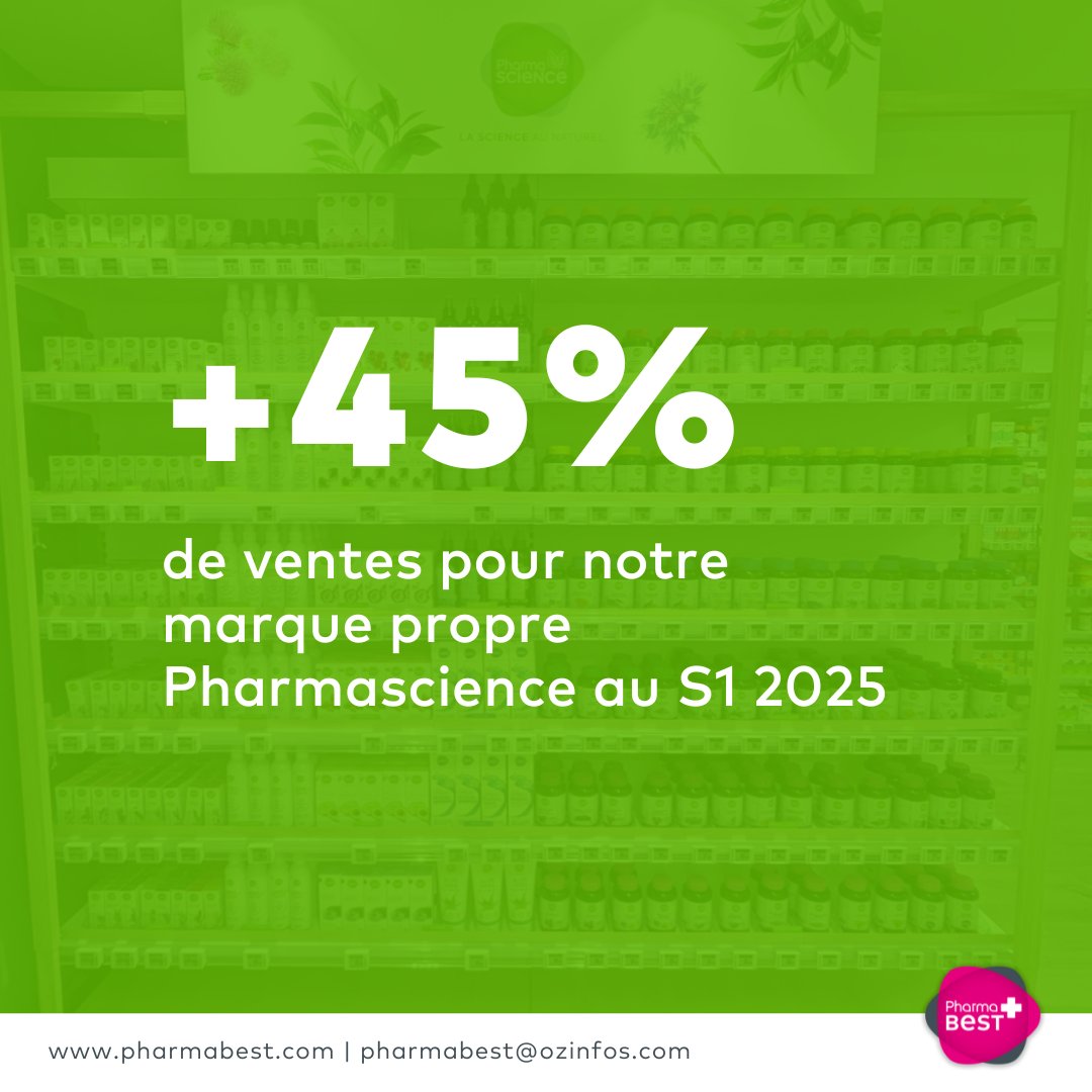 🧴 #PharmaBestMDD | Pharmascience, la référence santé &amp; bien-être qui séduit toujours plus 🌱
Avec un nombre d'unités vendues en progression de 45% vs 2025, la gamme Pharmascience confirme son rôle stratégique dans notre offre de marques propres.
Cette performance traduit la