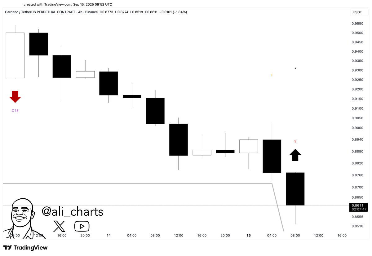 After timing the top, the TD Sequential indicator suggests it's time to buy Cardano $ADA!