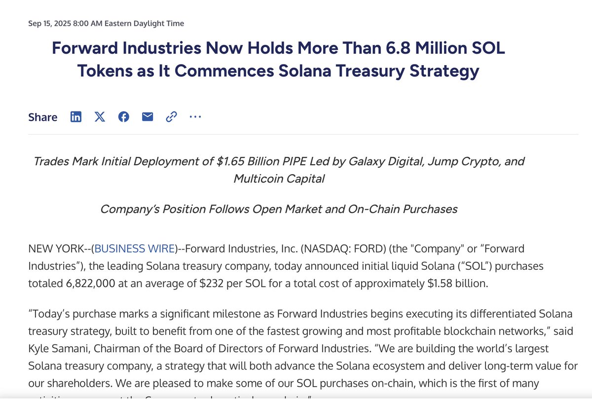 Forward Industries, a Solana treasury company, announced it purchased  6,822,000 SOL at an average of $232, totaling about $1.58 billion. The SOL  was acquired via open market and on-chain transactions and fully