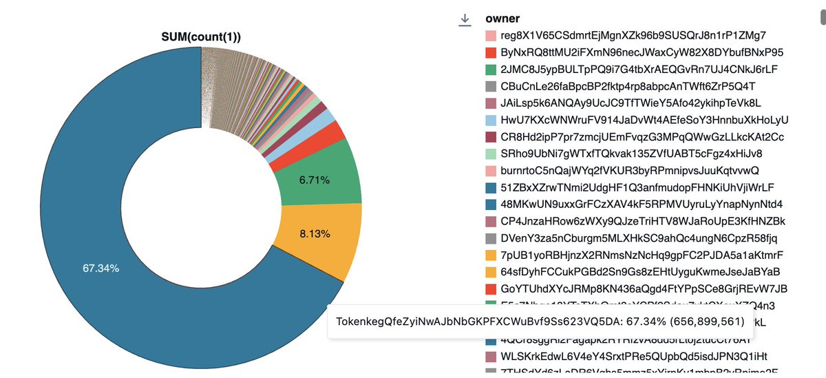 Pie chart showing distribution of Solana account owners, with Token program at 67.34%