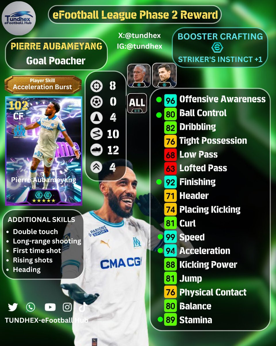 tundhex's tweet photo. [CUSTOM TRAINING GUIDE]
eFootball League Phase 2 Reward (PvP Category)
◎ Pierre Aubameyang - Acceleration Burst ⚡ 
#eFootball #eFootball2026 #tundhex https://t.co/kHA7T0QMw9