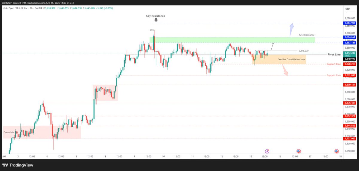 fikrybtc's tweet photo. GOLD – Market Overview

Gold is holding near record highs as traders await the Federal Reserve rate decision later this week.
Expectations for a rate cut and Powell’s guidance on inflation and labor market trends remain key drivers, while safe-haven demand, central-bank buying, https://t.co/mRZ4ak79AL