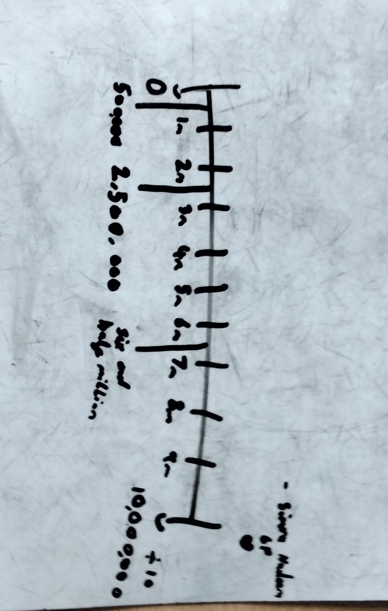 In maths, Y6 have learning how to find numbers on numberlines up to 10,000,000.