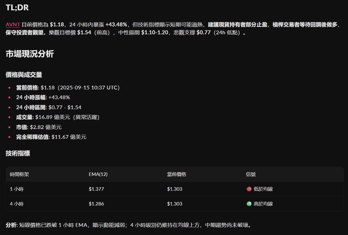 cryptowilson_'s tweet photo. Surf 產品總覽：你的 AI Crypto Copilot

在加密世界裡，研究、分析和交易資訊分散在不同平台，從 Twitter 社交聲量、鏈上數據到行情工具，投資者往往需要在無數分頁間來回切換，還要耗費時間去過濾雜訊

Surf 正是為了解決這個痛點而誕生的一款 AI 專業助手 & alpha 軍火庫，可以快速拉近散戶笨蛋錢與大戶聰明錢之間的距離

- - -

Surf 能做什麼？

1. 統一平台呈現

研究、分析與交易在同一平台完成，解決訊息分散與流程繁瑣的問題

2. 數據驅動洞察

- 快速問答：立即釐清基礎資訊
- 深度研究：挖掘完整市場脈絡
- 智能代理：直接根據綁定錢包完成鏈上交互

3. Crypto 數據中心

Surf 最新推出的數據中心，包含：

- 熱門趨勢：綜合熱榜、DEX 熱度、社交聲量
- 關注清單：追蹤關鍵項目與代幣
- 智能評級：AI 幫助用戶快速篩出潛在 alpha

三大優勢

- 只要輸入口語化問題，Surf 就能輸出完整的調研結果
- 利用平行化處理與智能摘要，研究效率至少提升 50%
- 廣泛的資料來源確保答案精準，避免 AI 給出片面結論

- - -

Cyber 生態支撐

Surf 並不是單打獨鬥，而是 Cyber 生態的旗艦 AI 產品

Cyber Network：專注 AI 與社交的 Ethereum Layer2，主打大規模採用與社交互動

https://t.co/WfXpujXzIk：針對加密場景訓練的原生模型，為 Surf 提供鏈上與社交洞察

投資背景：自 2021 年以來已完成 4 輪融資，累積 2500 萬美元，投資方包括 Multicoin、Animoca、Binance Labs 等

產品基礎：團隊打造過 CyberConnect、Link3、CyberWallet，累積數百萬用戶與上千萬次交易

代幣 $CYBER：2023 年 8 月透過 Binance Launchpool 上線，現已於主流交易所流通

團隊有技術、有背景、有融資及上所能力，基本上包含了成功項目的所有要素

- - -

Surf 做到了過去無數研究者夢寐以求的東西：把研究、分析與交易全部整合在一個平台，從海量雜訊中幫你快速過濾出真正有價值的 alpha

對於每天都需要調研、交易的投資者，Surf 就像是一位隨身補習班老師，幫你劃好重點，節省一半以上的時間成本

就我自己的使用案例來說，前幾天在香港過生日，其實沒有太多時間做項目的研究，把自己的想法及需求丟給 Surf，最快 1 分鐘內就可以給我基礎的操作建議，這麼強的隨身工具包必須得用！

可以參考個人的使用方式：https://t.co/yGNutZ992X

- - -

這邊加抽 5 個 7 天 PRO 會員測試的邀請碼，追蹤 @surfai & 案讚 & 留言即可參與，隨時開獎！