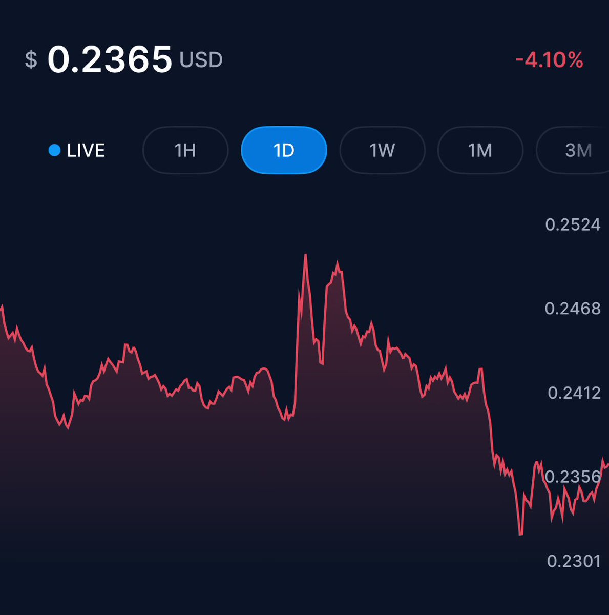 $CRO keeps bleeding — now at $0.2365, down 4.1%.

Meanwhile, influencers are still pushing the “breakout” + “Q4 pump” narrative.

How long will people keep selling hope while the chart tells a different story? 📉

I’m still a supporter but come on…