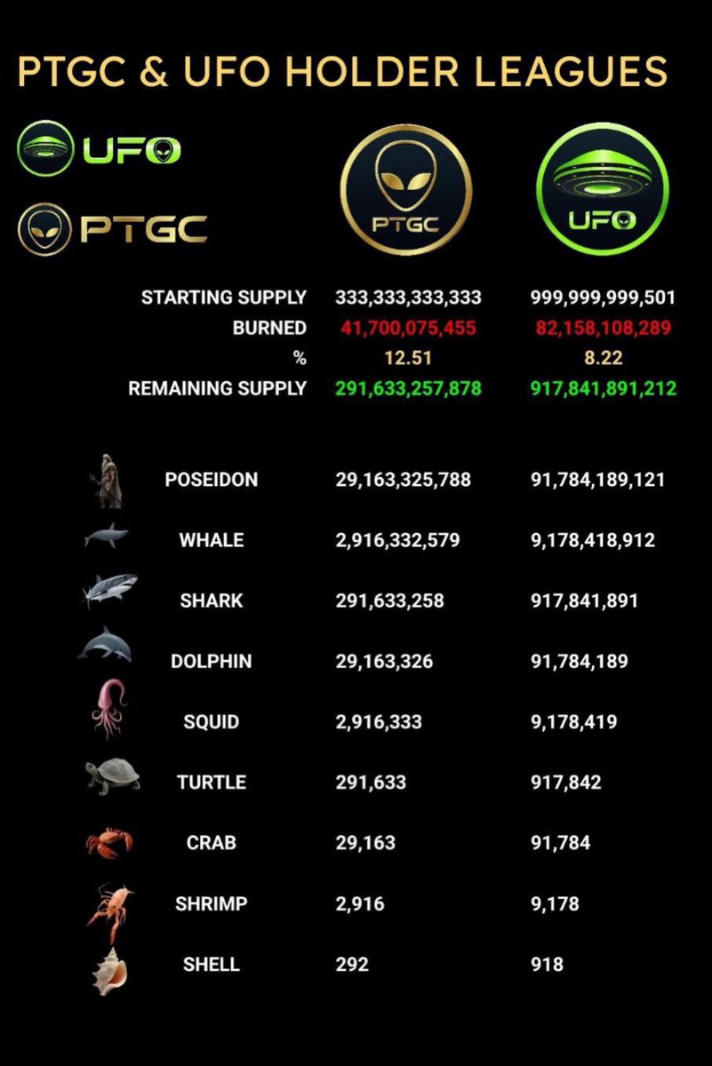 iambroots's tweet image. IMO, every squid in $PTGC on #Pulsechain will be a millionaire. 

THINGS I LIKE TO DO, THAT IS NOT FINANCIAL ADVICE

Hold 3 positions like this. One I would sell at a 2-5x. The other I would sell somewhere close to the top as possible. The other I would have as a long term hold.…