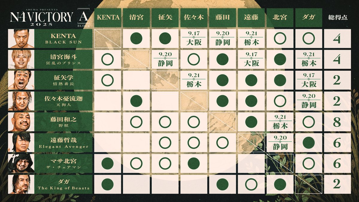 🏆最新のN-1 VICTORY 2025星取り状況は【 各選手プロフィールページ