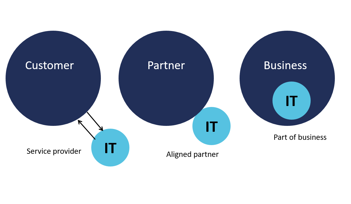 Step 1: Separate Business &amp; IT with service interfaces → “us vs them” thinking.
Step 2: Align IT with Business.
Step 2 is really the only required fix for step 1.

But what if we skip step 1 and treat Business as a collaborative effort from the start?