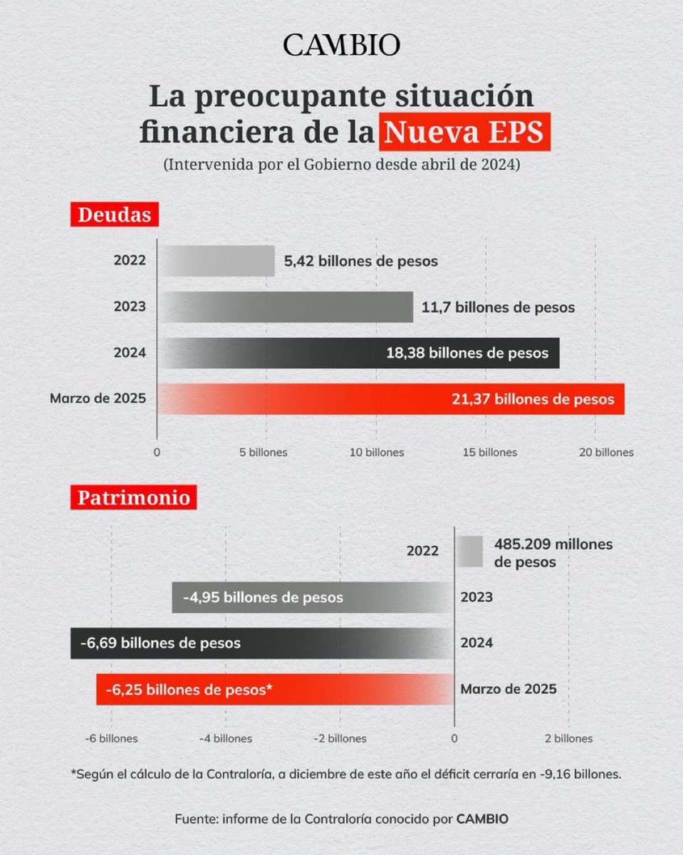 EnriqueDarta's tweet photo. A ver si entendí: la oposición usa esta imagen para decir que la intervención del gobierno fue la que llevó a la Nueva EPS a la quiebra. Dos puntos: #SeRobaronLaSalud

Primero: la intervención ocurrió en 2024, pero en 2023 la entidad ya debía casi 12 billones de pesos. ¿Quién puede creer que una deuda de ese tamaño no es quiebra?

Segundo: en 2023 el patrimonio ya era negativo en casi 5 billones. ¿Eso no es estar mal? De hecho, estos datos prueban que la intervención SÍ era NECESARIA.

Y claro, en 2024 y 2025 las cifras siguen creciendo, porque se están destapando los estados financieros maquillados y las 12 millones de facturas ocultas equivalentes a 5 BILLONES de pesos. De hecho el aumento en la deuda refleja la crisis previa, más no la intervención que simplemente la puso en evidencia.