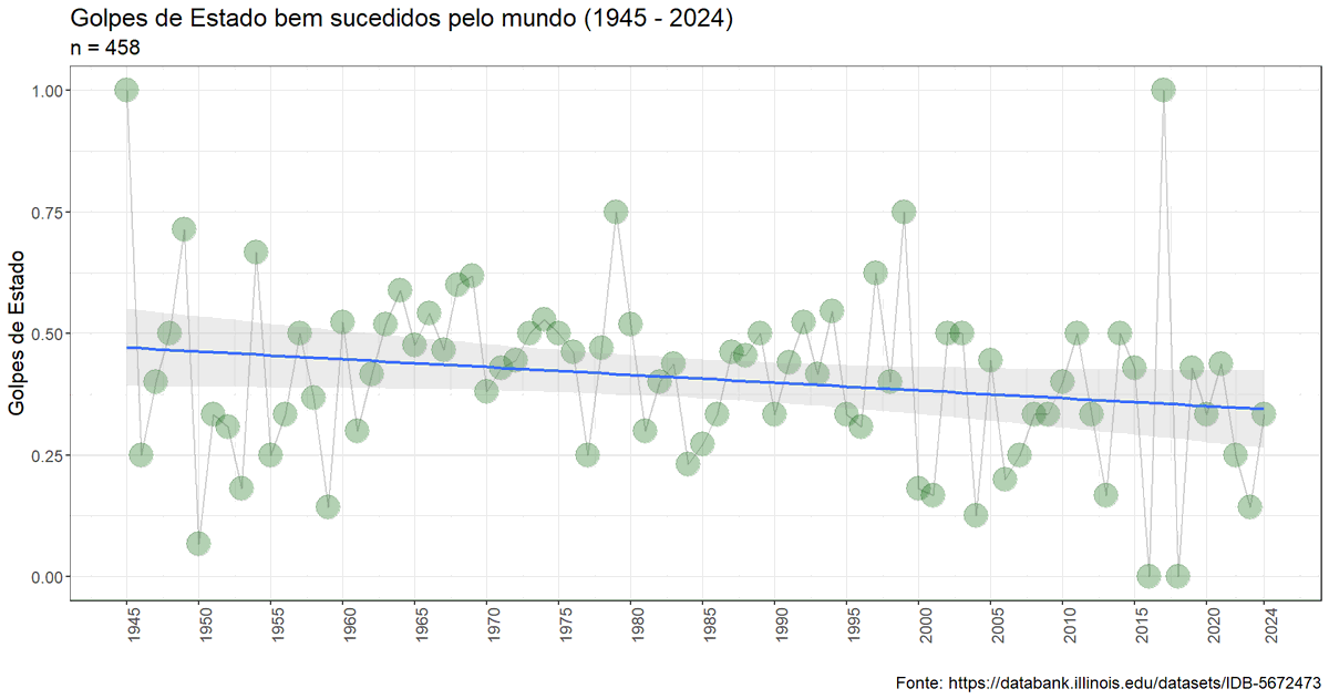 Se estudasse mais Estatística e andasse menos de jet ski saberia: a chance de um golpe de estado ser bem sucedido vem CAINDO ao longo do tempo.

Mas a vida, meus amigos, a vida é feita de escolhas.