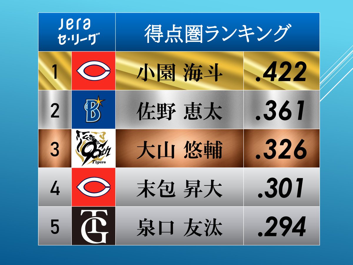 JERAセ・リーグ
打率・安打数・出塁率・得点圏ランキング
すべての部門で小園(C)が1位をキープです！！！