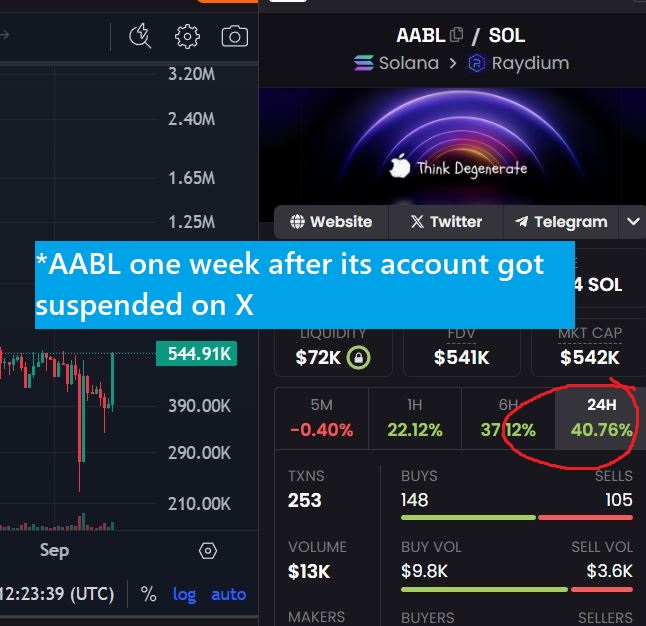 Artfolio (@artfolio) on Twitter photo If the success of your memecoin depends on whether its X account is active or suspended, it's a garbage memecoin. $AABL is a good example of what a real community looks like, staying strong believing in the shared vision, suspension or not. I see #SPX6900 like potential here. If the success of your memecoin depends on whether its X account is active or suspended, it's a garbage memecoin. $AABL is a good example of what a real community looks like, staying strong believing in the shared vision, suspension or not. I see #SPX6900 like potential here.