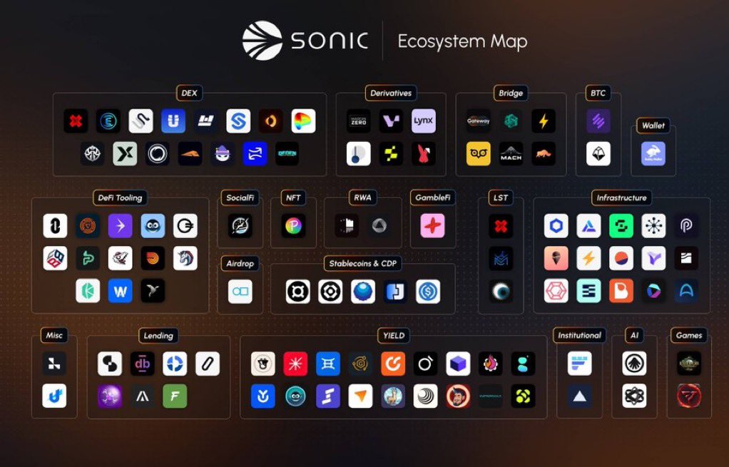 glory_patrick1's tweet photo. .@ZKcandyHQ is redefining digital gaming, low cost, AI enhanced, and built on zk tech that ensures security, fairness, and a sweet gaming experience.

@ZeusNetworkHQ is designed for speed, security, and seamless integration.

DeFi is thriving on Sonic.
DEXs, lending protocols, tooling, and bridges, all connected under one fast and low cost chain.
With @SonicLabs, financial innovation isn’t slowed down by congestion or high fees.
This is DeFi, built for scale.