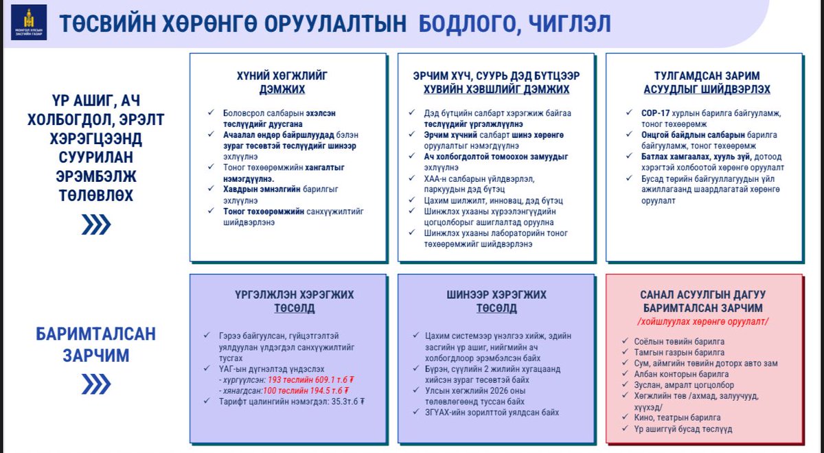 Энэ жилийн төсвийн баримталсан зарчимд олон нийтийн санал асуулгын дагуу шинээр соёлын төвийн барилга барихгүй. Концептын хувьд энэ төсөвт татвар багасгах, төсөв танах асар өндөр хэрэгцээ хэвээр байгаа ч бага ч гэсэн өөрчлөлт орж байгааг харах сайхан байна.