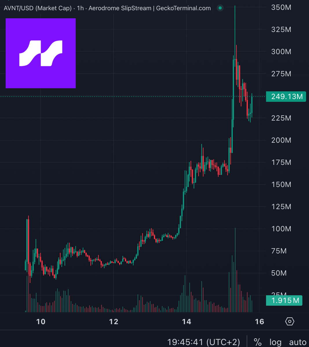 bubblemaps's tweet photo. BREAKING: One entity claimed $4M from the $AVNT airdrop

This sybil attack was coordinated, and spread across 300+ addresses 🧵 https://t.co/aWKuz52J4p