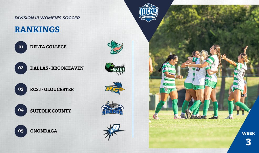 Shaking up the Top 5⃣!

Dallas-Brookhaven claims the No. 2 spot while Onondaga climbs their way into the Top 5 of the #NJCAASoccer DIII Women's Rankings!

Full Rankings ⤵️
njcaa.org/sports/wsoc/ra…
