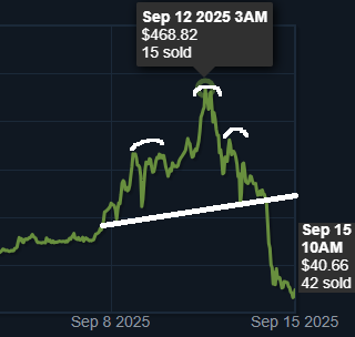fanocsgo's tweet photo. ⚠️ If you still held onto the EG (holo) sticker after it broke the neckline on this head & shoulders pattern...

then trading is NOT for you and you should probably stick to conservative case investing for long term wealth building in the CS markets.

��� Lesson: Usurious rates of return are deceitful sirens that sing but to lure the unwary upon the rocks of loss and remorse.

🤝 Translation: Don't blindly follow the masses and the hype you see on social media.