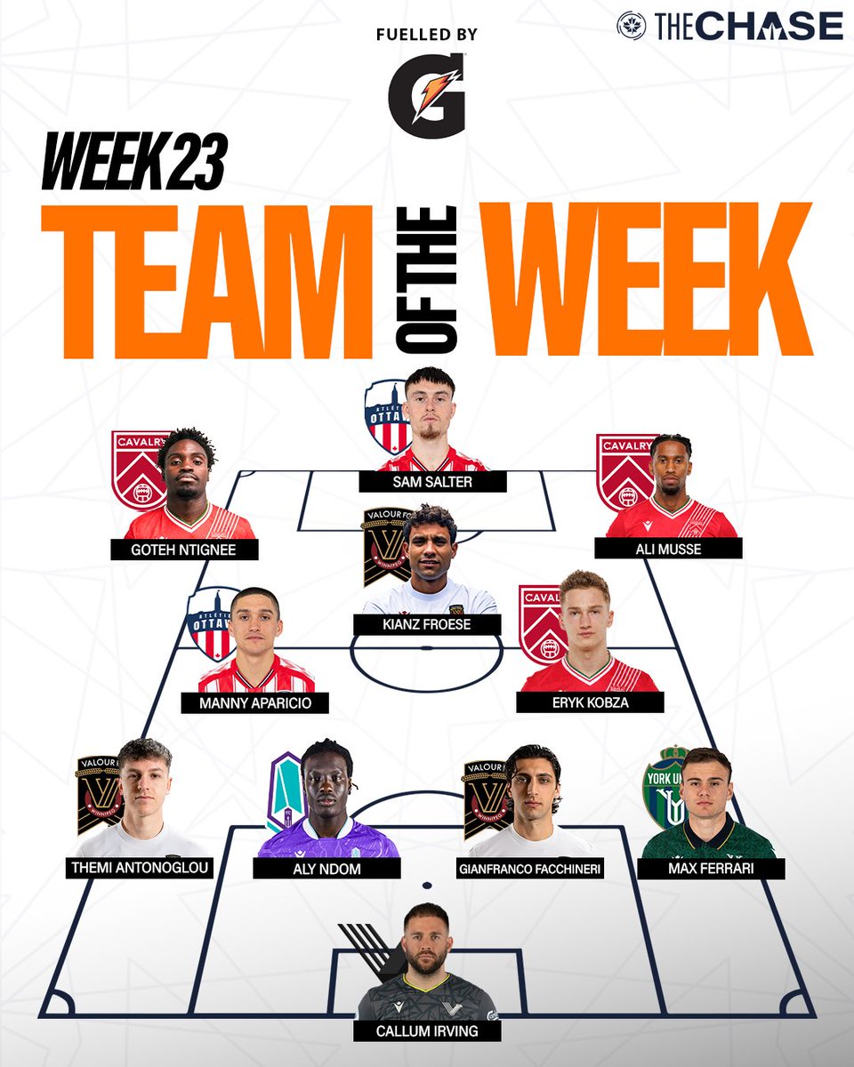 Here is your <a href="/Gatorade/">Gatorade</a> Team of the Week for matchweek 23 👥

🔗: canpl.ca/news/gatorade-…

#CanPL #TheChase