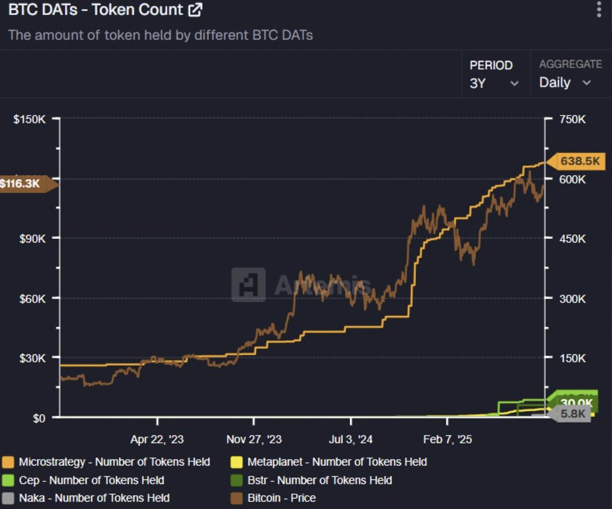iWantInsights's tweet image. Institutional Crypto Buying | BTC DATs are the Pioneers; Altcoins are next

The BTC Digital Asset Treasury companies chart spotlights corporate Bitcoin hoarding as a treasury play, driving prices from $30K to $123K. 

@MicroStrategy, the largest DAT, holds 638,460 BTC currently…