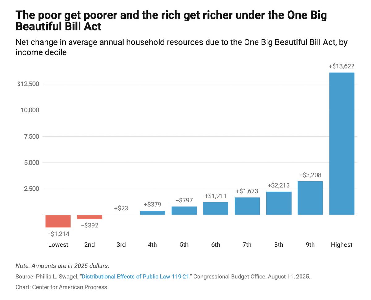 NCPSSM's tweet photo. In case you're still wondering who really benefits from Trump's Big Ugly Bill...
#megabill #trump #GOP @4TaxFairness @amprog #taxcut https://t.co/Jt0h1lrPrj
