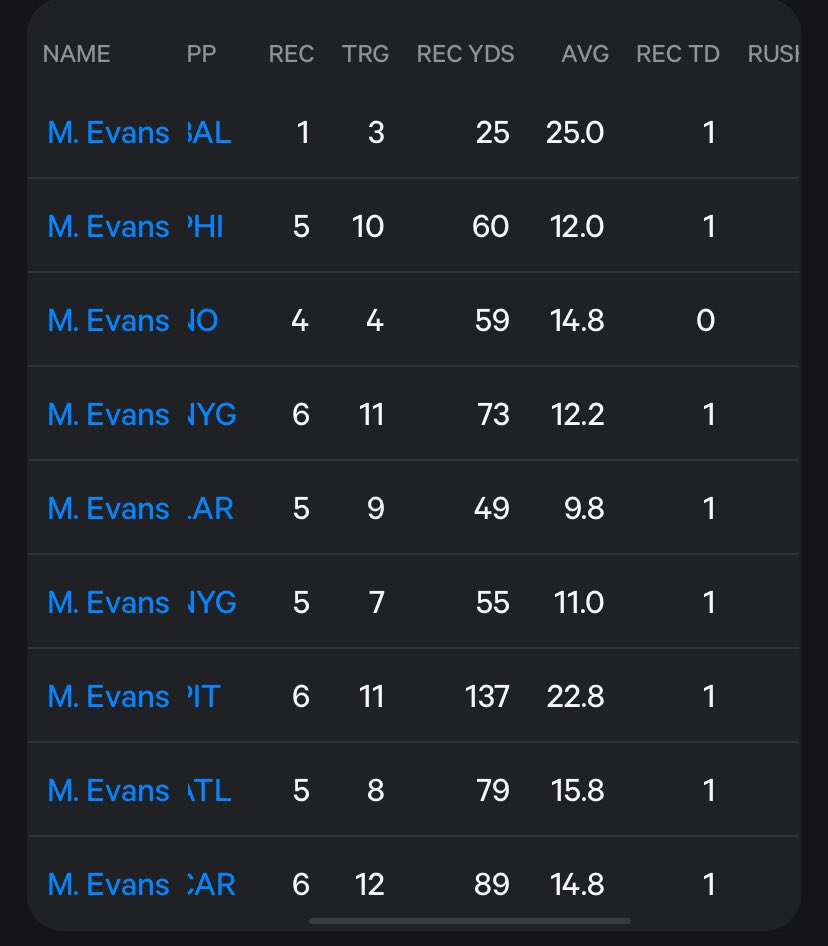 HitorMissGang21's tweet photo. Y’all can take emeka 

Mike evans mnf game log

 im leave here … 📊

#GamblingX #NFL #HardRockBet #Statmuse #GamblingCommunity https://t.co/vA1dnRUyxy