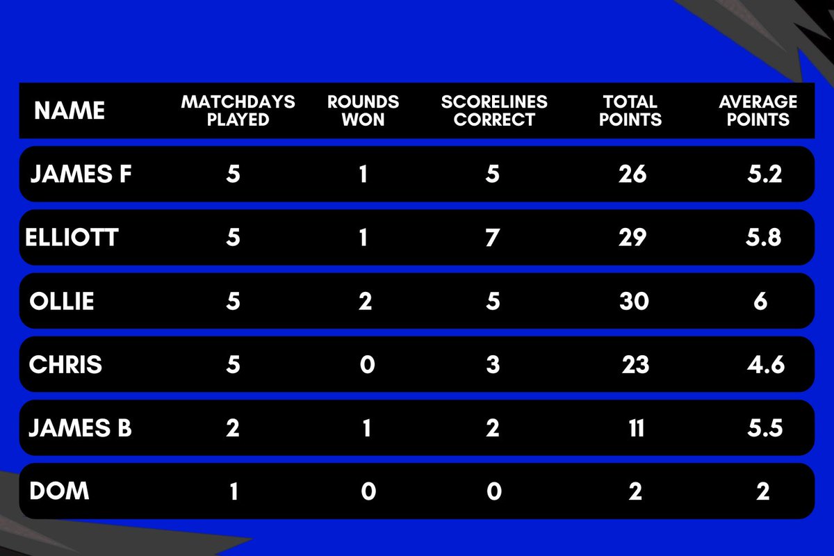 Championship - THE DECK (@thedeckchamp) on Twitter photo Predictions Leaderboard Update 👀
Ollie now leads both total points and average points after five weeks ⬆️ 
Not an ideal start for Dom🫣 Predictions Leaderboard Update 👀
Ollie now leads both total points and average points after five weeks ⬆️ 
Not an ideal start for Dom🫣