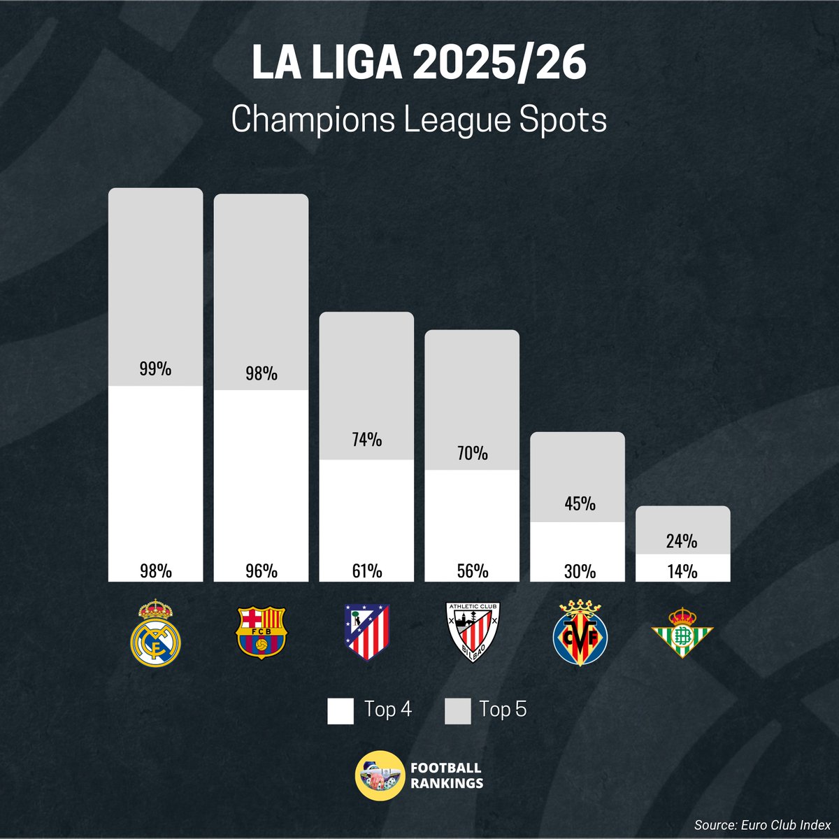 ✅ 🇪🇸 To Secure the Top 5:

🇪🇸 Real Madrid - 99%
🇪🇸 Barcelona - 98%
🇪🇸 Atlético Madrid - 74%
🇪🇸 Athletic Club - 70%
🇪🇸 Villarreal - 45%

🇪🇸 Real Betis - 24%

🚨 🇪🇸 Spain are given a 31% chance to enter the Top 5 into the Champions League!
