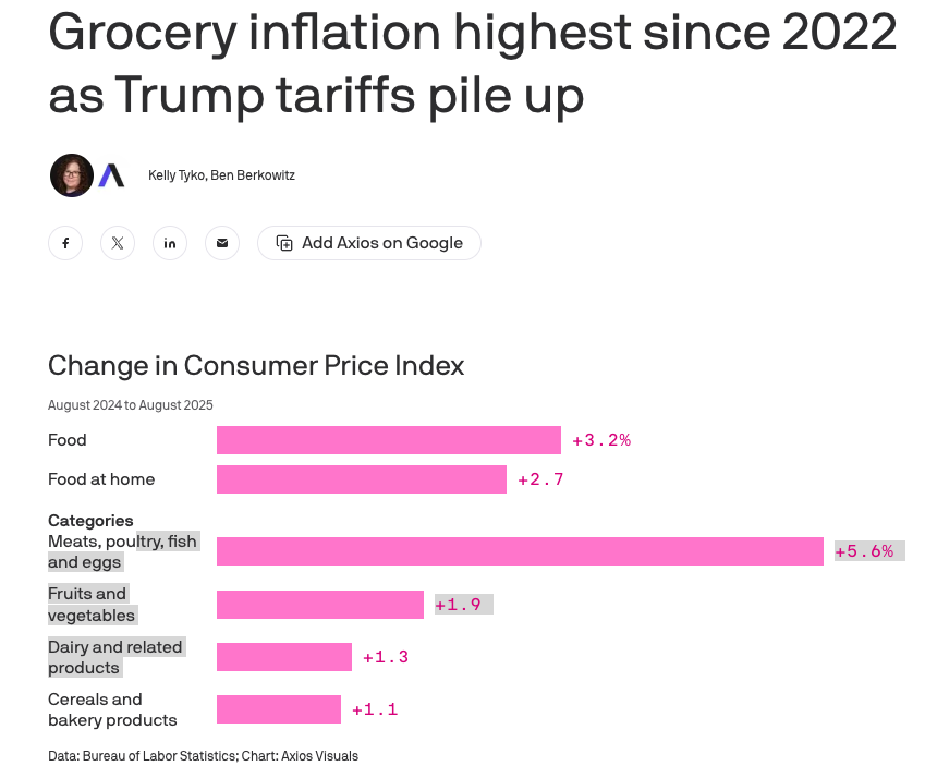 “.. Virtually all major grocery categories are now more expensive than they were a year ago, some substantially so.”
