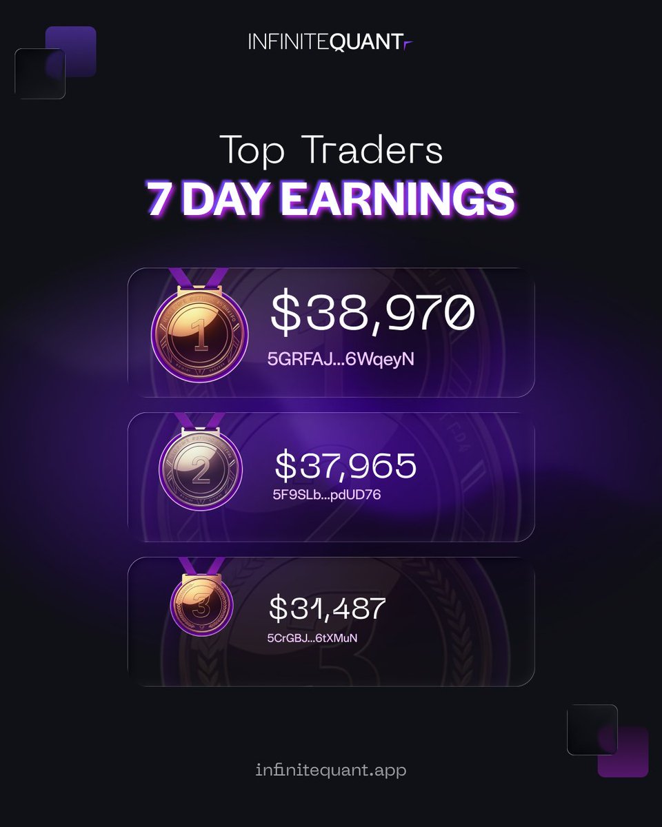 Top 3 Traders of the Week
🥇5GRFAJ...6WqeyN – $38,970 earned
🥈5F9SLb...pdUD76 – $37,965 earned
🥉5CrGBJ...6tXMuN – $31,487 earned
Every week, the best traders prove their skills and climb the leaderboard. Rewards go to those with discipline, consistency, and sharp execution.