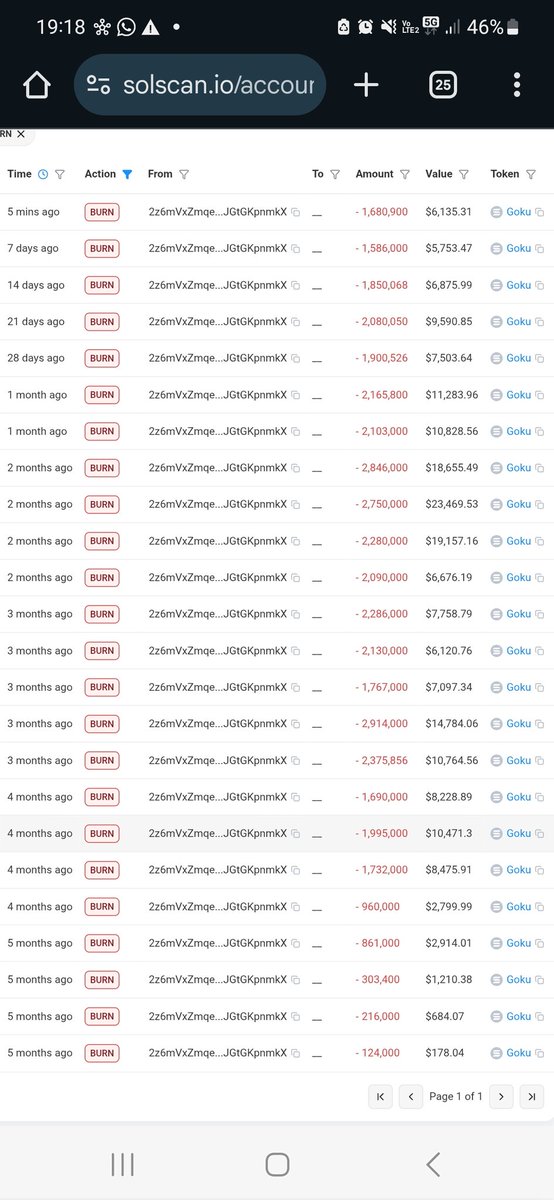 Can't stop. Won't stop.

42,686,600 $GOKU burned, all verifiable on-chain.

Today, we added another 1,680,900 as part of the weekly burn.

You won't find commitment like this, in crypto.

Proof: solscan.io/tx/3oUXRHaV6Zn…