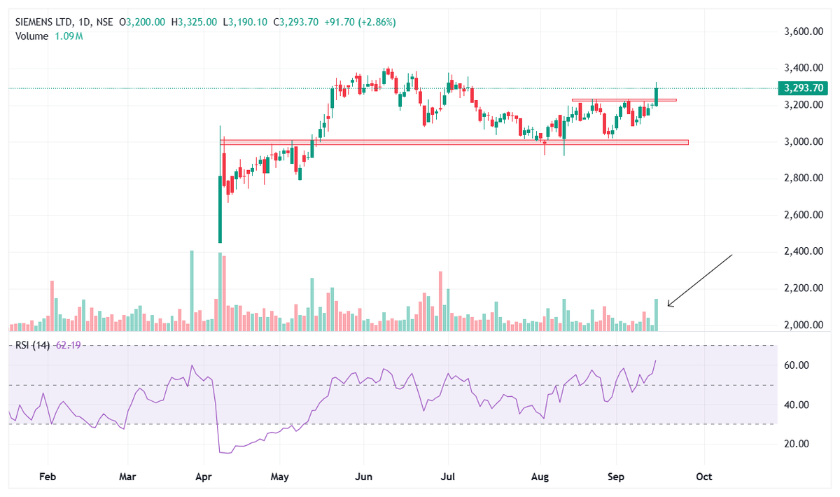 TheGreenCandle5's tweet photo. #SIEMENS poised for a big upmove in coming days.Volumes coming in on #Breakout . Long consolidation done after impact of #TrumpTariffs and companies demerger news factored in.Expecting a healthy move upside from here..support marked.#Nifty #Nifty #capitalgood #StockMarket https://t.co/zwdEiDixsq