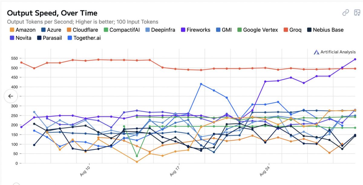 Fireworks passed ASIC speed! 

First time, GPU based inference crossed an ASIC provider. 

Benchmark credit to AA
Model: GPT-OSS-120B
Speed: 540 TPS
Legend: Purple - Fireworks on B200; Orange - Groq