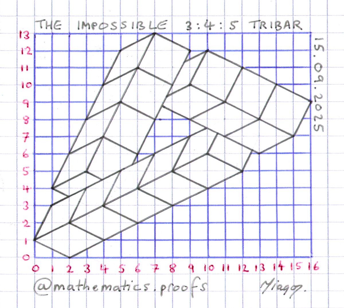 tiago_hands's tweet image. The 1st derivative of the impossible 3:4:5 tribar.

#impossibletriangle #pythagorastheorem