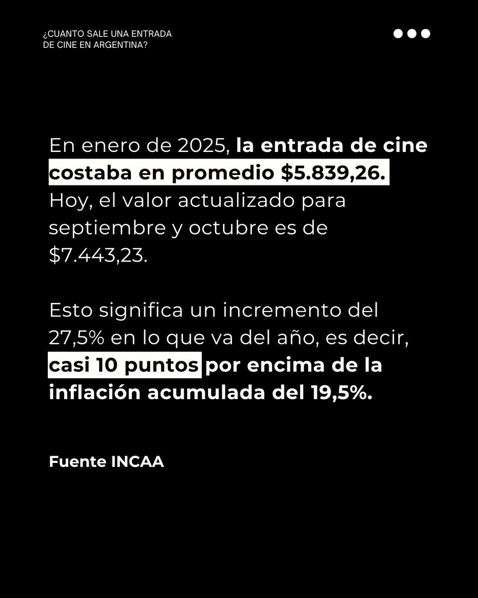 🎬 Ir al cine ya es más caro que la inflación

Según el relevamiento bimestral del INCAA, la entrada promedio al cine en todo el país cuesta $7.443,23.