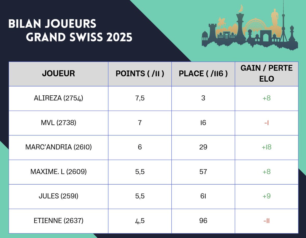 BILAN JOUEURS FRANCAIS GRAND SWISS : 
Pour achever ce tournoi, voilà le récap des 6 représentants français. Du très bon, mais aussi des déceptions. Dans la globalité, c'était plutôt satisfaisant ! 🇫🇷🇺🇿
Prochain tournoi majeur individuel : la Coupe du Monde en novembre.