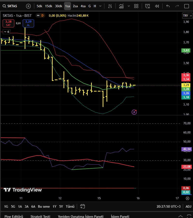 #SKTAS hissesinde pozitif RSI uyumsuzluğu ve EMA 9 üstü kapanış var. Haftalık EMA9 üstü, zirveden %18 aşağıda dönüş sinyalleri veriyor. İlk tepki: 3,42 TL (%5 marj), stop: 3,15 TL. Yatırım tavsiyesi değildir.
