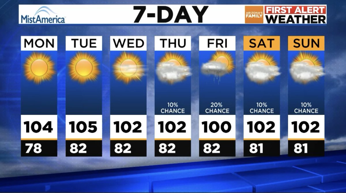 Temps running a couple of degrees above normal to start the week. We will see cooler weather with low-grade storm chances by the end of the week in #Phoenix. #azwx
