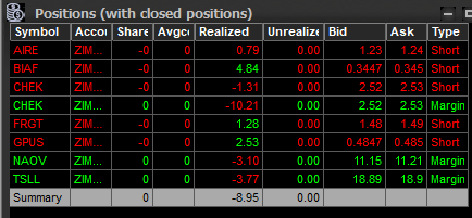 -8.95$ Día bastante caótico para mi. 
Toda la sesión estuve intentando remar en $CHEK.
$AIRE le tenía convicción a ese FRD pero se quedó sin volumen.
$BIAF $FRGT y $GPUS dieron buenas oportunidades, pero no supe aprovecharlas como debía.
Los scalps en $NAOV y $TSLL no salieron.