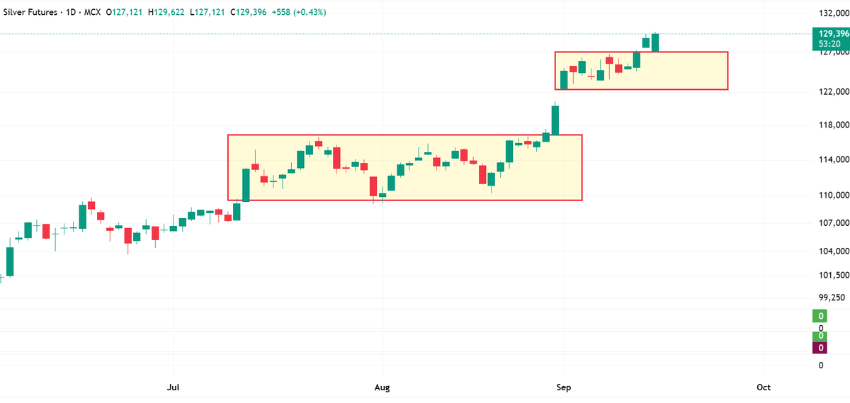 DillikiBiili's tweet image. #Silver Broke out of the Darvas Box (consolidation) with a bang rare. Then broke another box very soon (small consolidation). Today's Price action is also very strong.
Such moves are rare in commodities, so its hold for now but with a finger on partial exit button.