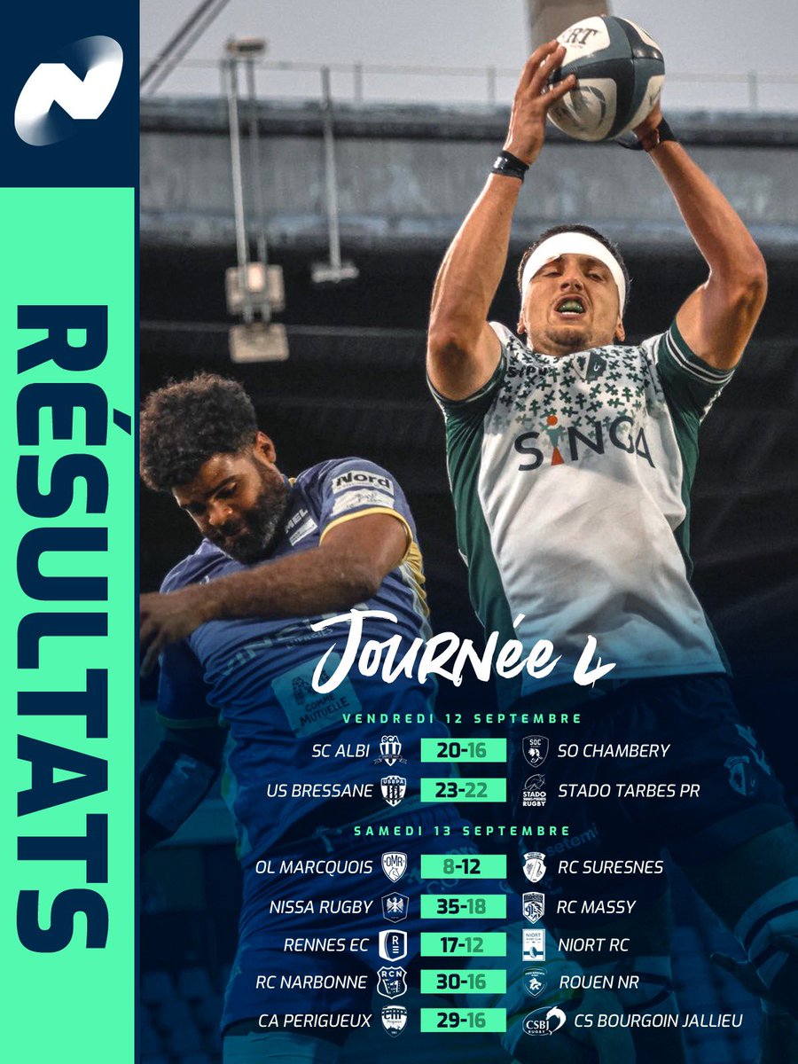 👊 Résultats de la 𝟰𝗲 𝗷𝗼𝘂𝗿𝗻𝗲́𝗲 de la #NationaleRugby !

Un seul club a réussi l’exploit à l’extérieur ce week-end et c’est signé le Rugby Club Suresnes !

Tous les scores du week-end sont ici 👉 tinyurl.com/FFRResNational…