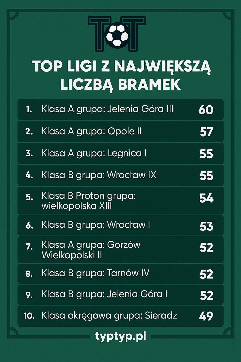 TypTypPL's tweet photo. 🔥 Kanonada goli w niższych ligach! 🔥
Weekend 12–15 września przyniósł nam kolejne emocjonujące mecze i mnóstwo bramek. ⚽💥
#typtyp #piłkanożna #niższeLigi #gole #futbol #kolejka
@dol_futbol
@Jelenia_Gora
@kartofliska
@WeszloCom
@PilkaNozna_pl https://t.co/t7kdSH1I1f