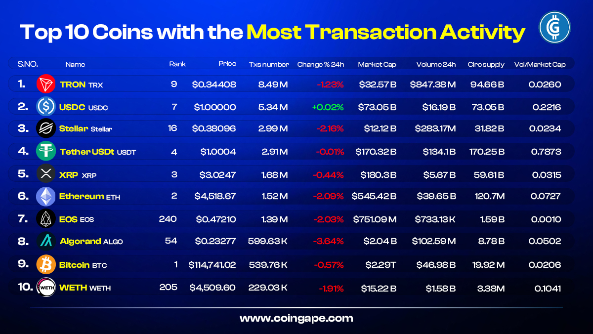 🚀 The 10 Most Active Cryptos Right Now – Transaction Volume Leaders ⦿ $TRX  ⦿ $USDC ⦿ $XLM ⦿ $USDT ⦿ $XRP ⦿ $ETH ⦿ $EOS ⦿ $ALGO ⦿ $BTC ⦿ $WETH #Crypto  #DeFi #MarketTrends