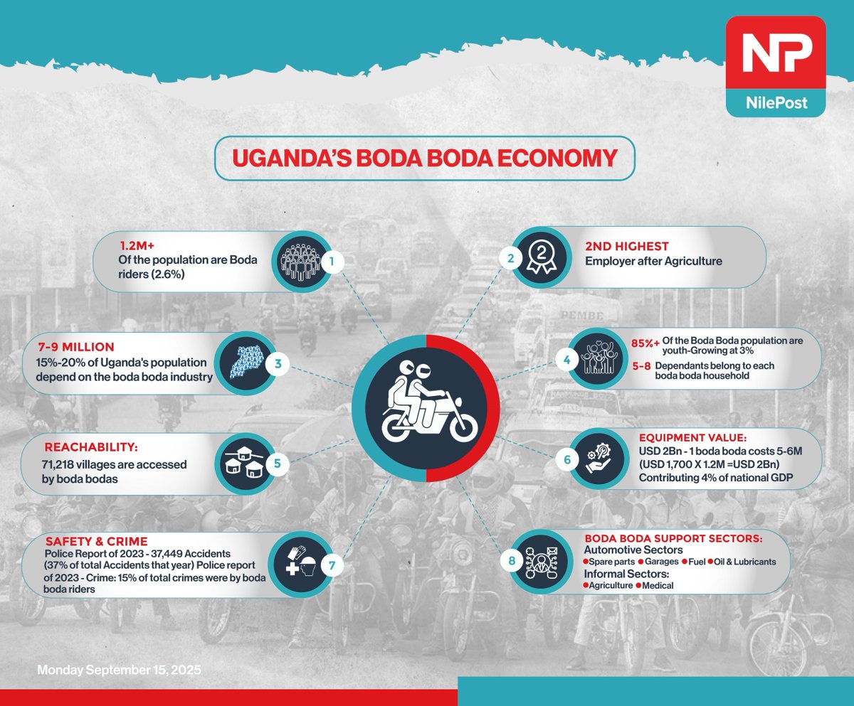 Uganda’s Boda Boda Economy; second-highest employer after Agriculture. 

#NilePostNews