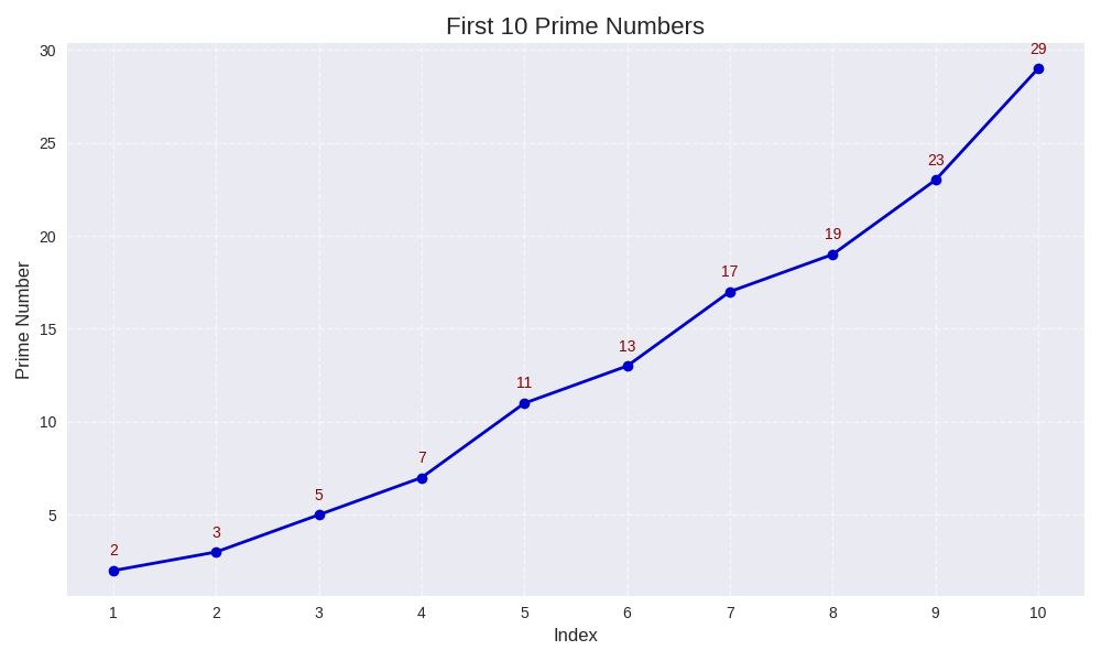 CharlieMediax's tweet image. Solve this brain teaser: What is the sum of the first 10 prime numbers? 🧠✨ Prime numbers are fascinating as they are only divisible by 1 and themselves. Can you list them all? 
#MathChallenge #PrimeNumbers
