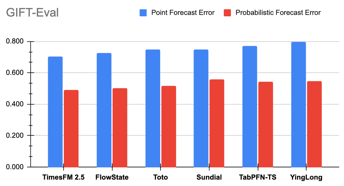 GoogleResearch's tweet photo. Excited to release TimesFM 2.5 on Hugging Face (soon available in BigQuery and Model Garden), significantly improving over TimesFM 2.0 in accuracy and maximum context length. TimesFM 2.5 tops the GiFT-Eval leaderboard on all accuracy metrics among zero-shot foundation models. https://t.co/FFUW8P2lYk